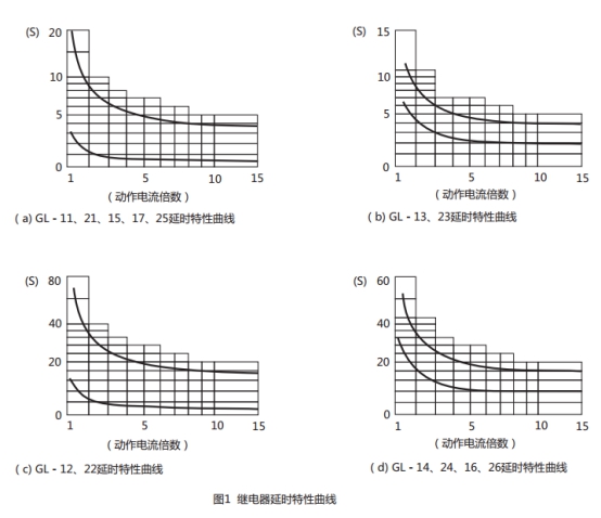 GL-15/5過流繼電器延時特性曲線圖片 GL-15/5過流繼電器延時特性曲線圖片